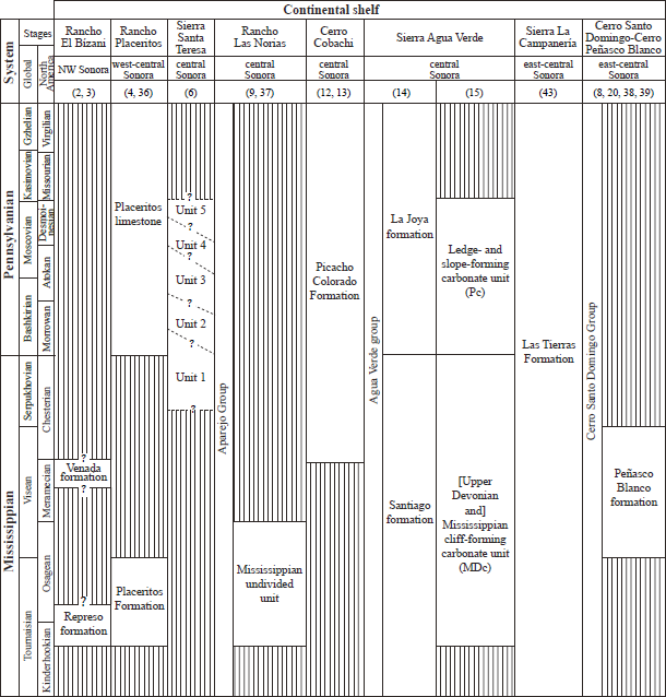 Lithostratigraphic units reported for the Carboniferous continental shelf of Sonora. Compiled from multiple sources; numbers in parentheses indicate references (see Table 1).