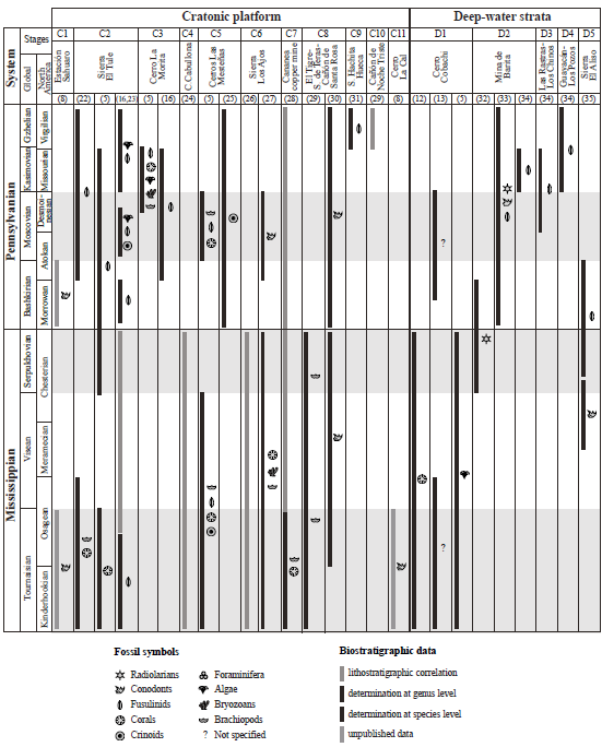 Synthesis of Carboniferous biostratigraphic data for the cratonic platform and deep-water rocks of Sonora. Data were compiled from multiple sources, indicated by numbers in parentheses and listed in Table 1. See position of localities in Figures 2 and 3. S. stands for Sierra; C. stands for Cerro. Fossil symbols after U.S. Geological Survey (2006).