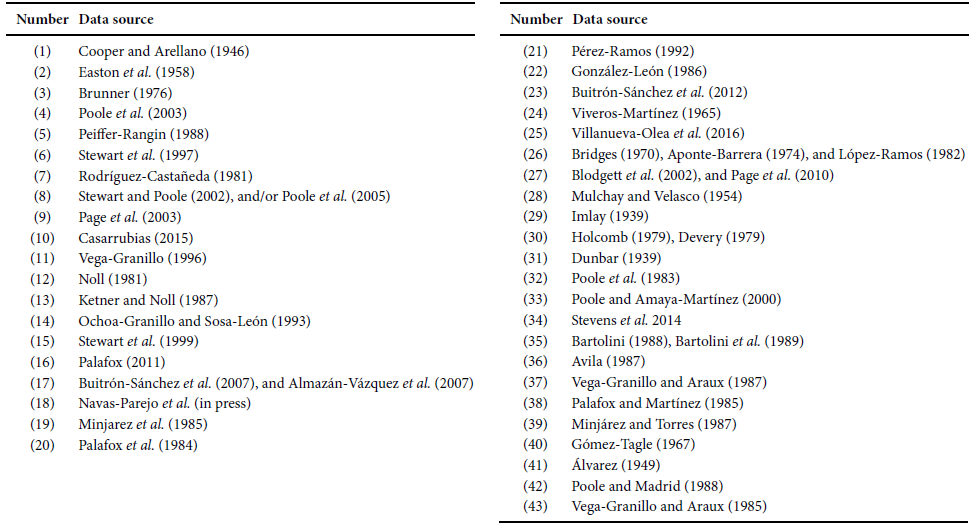 List of data sources used to construct Figures 4, 5, 6, and 7.