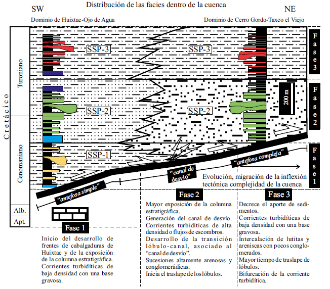 Columnas litoestratigráficas que sintetizan la evolución de los complejos turbidíticos de Huixtac-Ojo de Agua y Cerro Gordo-Taxco el Viejo. Nótese que también se marcan, en la parte inferior de la figura, los diferentes eventos que les dieron origen. Los recuadros en gris denotan los depósitos asociados a turbiditas, interpretados en este trabajo como discontinuidades entre los diferentes tipos de abanicos submarinos, documentados en este trabajo. SSP-1= Sucesión Sedimentaria 1, SSP-2= Sucesión Sedimentaria 2 y SSP-3= Sucesión Sedimentaria 3. Nota: Las secciones condensadas de cada uno de los dominios de sedimentación, se elabora- ron con base en el levantamiento y análisis de 250 perfiles sedimentológicos detallados documentados por Ocampo-Díaz (2004). Los recuadros en color azul claro representan los depósitos no turbidíticos; los recuadros en color azul marino denotan los depósitos de conglomerados resedimentados de la facies A1.1, usados en este trabajo como discontinuidades entre cada una de las sucesiones sedimentarias profundas.