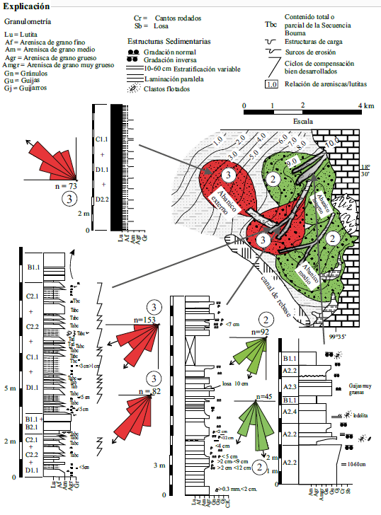 Interpretación sedimentológica del complejo turbidítico de Cerro Gordo-Taxco el Viejo; se muestran las secciones estratigráficas de cada sucesión sedimentaria profunda y las direcciones de paleocorrientes en surcos de erosión, estructuras de arrastre, saltación de partícula y laminaciones cruzadas de cada uno de los diferentes sistemas turbidíticos de este trabajo. El relleno de los sistemas sedimentarios es sólo representativo; los círculos gruesos en color gris, son los depósitos de las clases de facies A y B; los círculos medianos y pequeños, señalan los depósitos relacionados con las facies de clases B, C y D; las líneas discontinuas y puntos, denotan la abundancia de facies de las clases C y D; 2 = Sucesión Sedimentaria 2 y 3 = Sucesión Sedimentaria 3. La interpretación de los sistemas de depósito y de las líneas de relaciones de lutita/arenisca corresponde a la distribución geográfica actual.