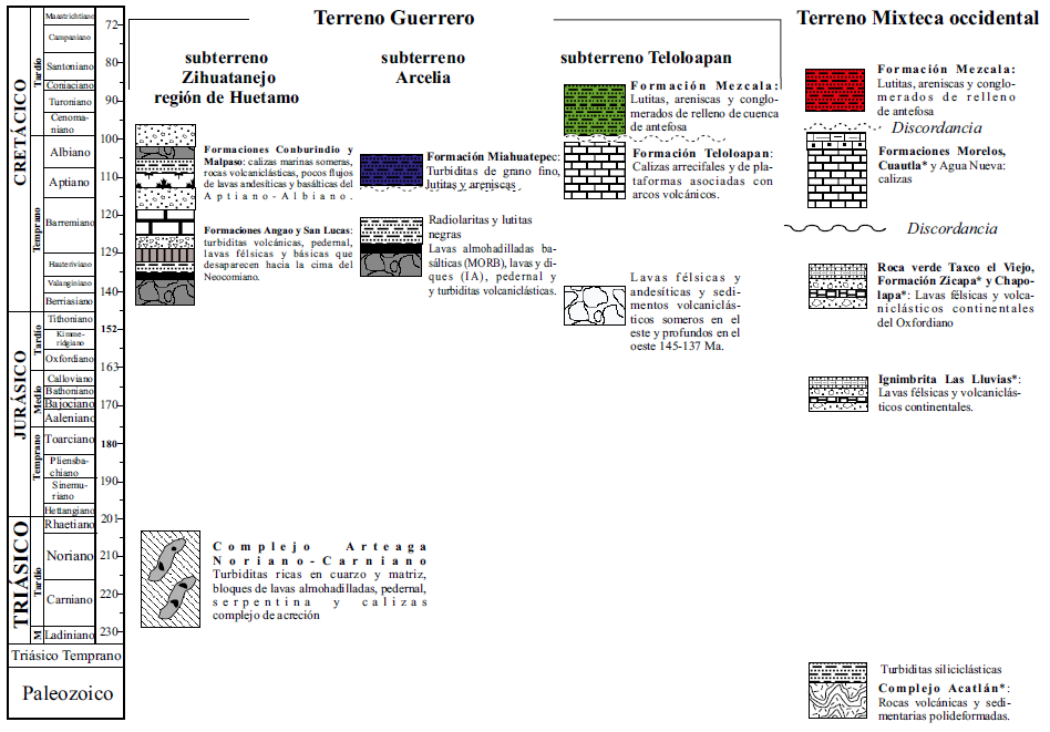 Columnas estratigráficas de los terrenos Zihuatanejo, Arcelia y Teloloapan que conforman el Terreno Guerrero, y de la parte occidental del Terreno Mixteca (adaptadas de Centeno-García et al., 2008, 2011). *Unidades litoestratigráficas que no afloran en el área de estudio.