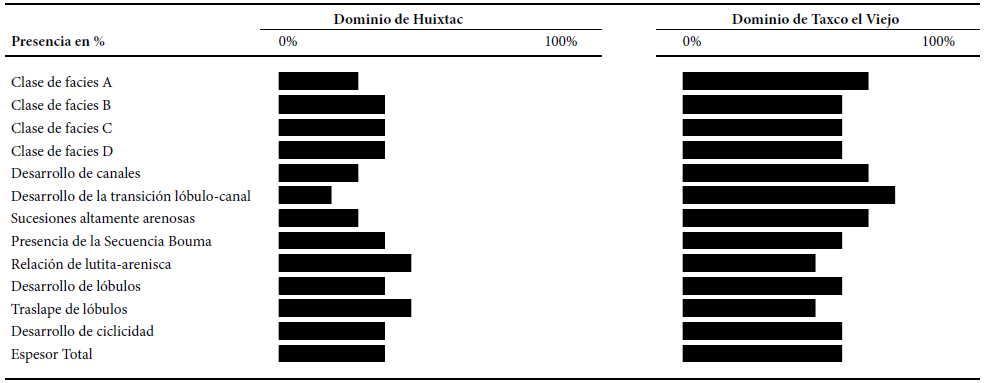 Abundancia de las Clases de facies, de estructuras sedimentarias y características sedimentológicas de los dominios de sedimentación documentados en la Formación Mexcala en la región norte de la cuenca de Taxco-Atlixtac.