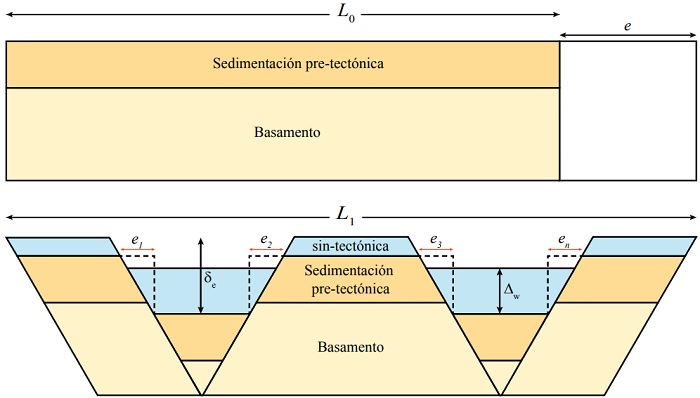 Diagrama que muestra los principales parmetros estructurales de un sistema extensional. e1, e2, e3, en, son la componente horizontal de cada falla; e es la magnitud de extensin lineal; L0 es la longitud inicial de la estructura; L1 es la longitud final; δe es la depresin estructural;  Δw  es el espesor de los sedimentos sin-tectnicos. Modificado de Groshong (1994) y Fossen (2010).