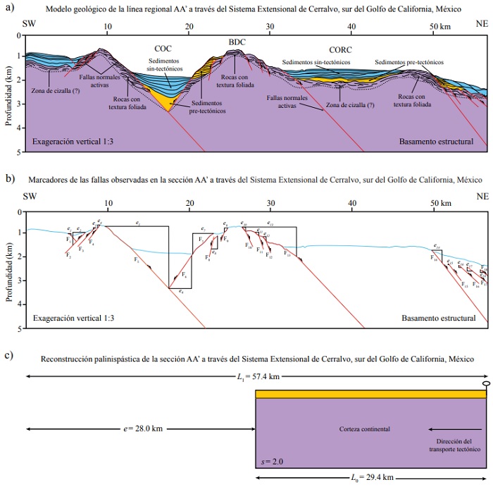 (a) Modelo geolgico del Sistema Extensional de Cerralvo obtenido del procesado, anlisis e interpretacin de la seccin de reflexin ssmica AA’. COC−Cuenca Occidental de Cerralvo; BDC−Banco de Cerralvo; CORC−Cuenca Oriental de Cerralvo. (b) Marcadores de las fallas observadas en el Sistema Extensional de Cerralvo. Las estructuras analizadas se muestran con las etiquetas F1 a F18 (ver Tabla 2). La extensin horizontal de cada falla se muestra con las etiquetas e1 a e18. (c) Seccin estructural reconstruida del Sistema Extensional de Cerralvo. L0− longitud inicial; L1− longitud final; s−factor de adelgazamiento.