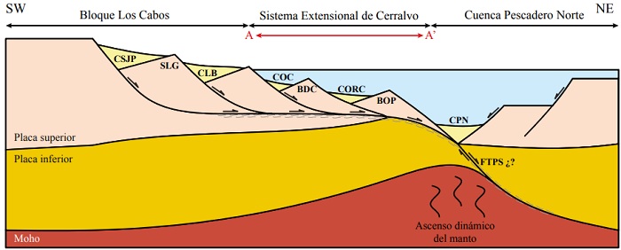 Modelo idealizado de la extensin de la corteza y formacin de sistemas de rift en la porcin sur del Golfo de California (Wernicke, 1981, 1985; Fossen, 2010). CSJP−cuenca San Juan de Los Planes; SLG−Sierra La Gata; CLB−cuenca Los Barriles; COC−Cuenca Occidental de Cerralvo; BDC−Banco de Cerralvo; CORC−Cuenca Oriental de Cerralvo; BOP−banco occidental de Pescadero; CPN−cuenca Pescadero Norte; FTPS−falla transforme Pescadero Sur; la lnea de color rojo AA’ corresponde con la seccin ssmica del Sistema Extensional de Cerralvo; el rea de color azul corresponde con las aguas del Golfo de California; el rea de color amarillo claro corresponde con sedimentacin Terciaria; el rea de color rosa y amarillo oscuro corresponde con la placa superior e inferior, respectivamente; el rea de color rojo corresponde con el manto litosfrico.