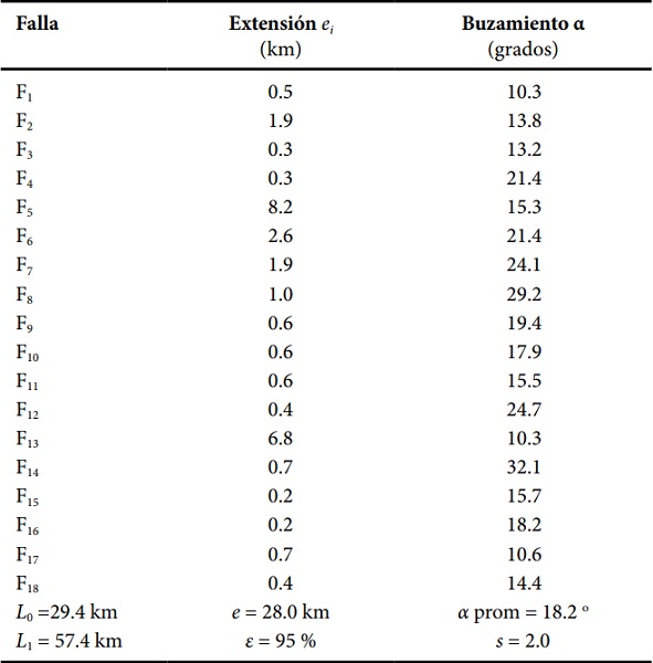 Desplazamiento horizontal  y ngulo de buzamiento  de las fallas asociadas al Sistema Extensional de Cerralvo, sur del Golfo de California, Mxico.