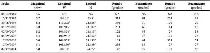 Parmetros de mecanismos focales para sismos localizados en la regin de Cerralvo-La Paz, sur del Golfo de California, Mxico.