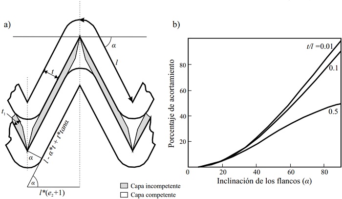 a) Modelo geomtrico de los pliegues tipo chevron propuesto por Ramsay (1974). b) Variacin del porcentaje de acortamiento en un pliegue chevron en funcin de la inclinacin de los flancos con distintos valores de la relacin l/t. α: ngulo de inclinacin de los flancos, l: longitud del flanco, t: espesor de la capa competente, t1: espesor de la capa incompetente, (e2+1): acortamiento del pliegue. Modificado de Ramsay (1974).