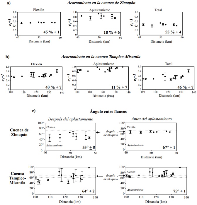 a, b) Variacin del acortamiento por flexin, aplastamiento y total en las rocas de la Formacin Tamaulipas en las cuencas de Zimapn y Tampico-Misantla. c) Grficas de variacin del ngulo entre los flancos, donde se observa que los pliegues de la cuenca de Zimapn estn afectados por una deformacin post flexin, mientras que los del frente del orgeno (cuenca Tampico-Misantla) presentan poco o nulo aplastamiento. Cada punto en los grficos representa entre 5 y 10 pliegues medidos en trenes de pliegues de distintos sitios en secciones trasversales a las cuentas estudiadas. La distancia en los grficos representa la distancia desde el inicio de la seccin de la figura 4. Los datos de acortamiento son tomados de Fitz-Daz et al. (2012). Las barras representan + σ de los datos, mientras que el valor remarcado con letras ms grandes representa el promedio de los datos de acortamiento total y ngulo entre flancos en las cuencas estudiadas.