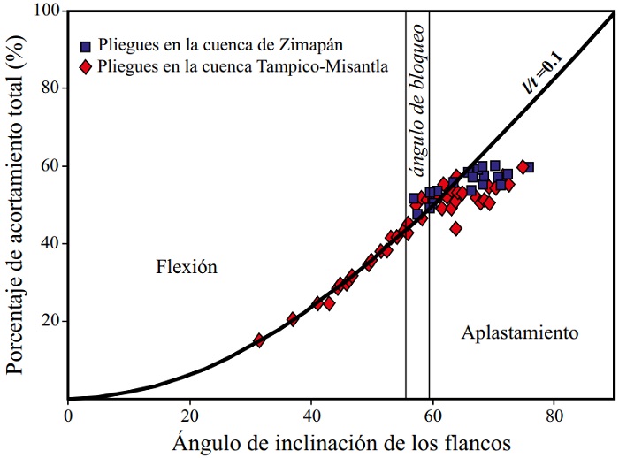Evolucin de los pliegues tipo chevron a partir de los datos de acorta- miento total obtenidos del anlisis de pliegues en las cuencas Tampico-Misantla y Zimapn. Se puede observar que los pliegues chevron de la cuenca Tampico- Misantla registran las primeras etapas de plegamiento antes del ngulo de bloqueo (~67), durante la etapa de la deformacin por flexin. Por otro lado, en la cuenca de Zimapn los pliegues son ms evolucionados y registran etapas tardas en su desarrollo acomodando la deformacin por aplastamiento. La curva del grfico fue propuesta por Ramsay (1974) para describir el desarrollo de pliegues chevron con una relacin longitud de flanco/espesor de la capa competente (l/t) igual a 0.1. Cada punto en la grfica representa el promedio de acortamiento de 5 a 10 pliegues.