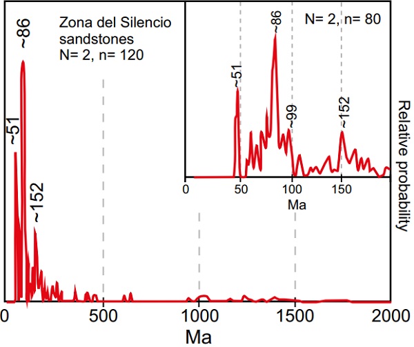 Probability density plot of combined detrital U-Pb zircon ages obtained for sandstone samples ZS32 and ZS70 collected at the deformation fringe of the Mercurio structural dome. N = number of samples, n = number of analyzed zircons. Inset shows grains younger than 200 Ma.