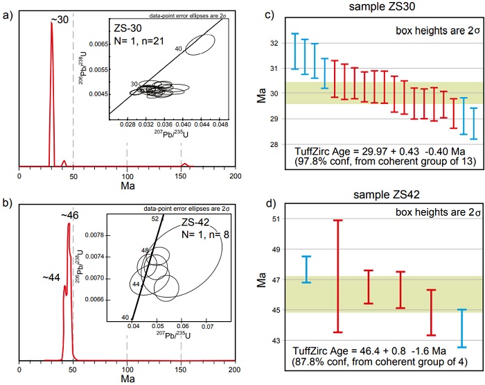 Probability density plot of sample ZS-30 (a) and sample ZS-42 (b); insets in both figures display the concordia plots. (c) and (d) Tuffzirc diagrams of the younger zircons in both samples.