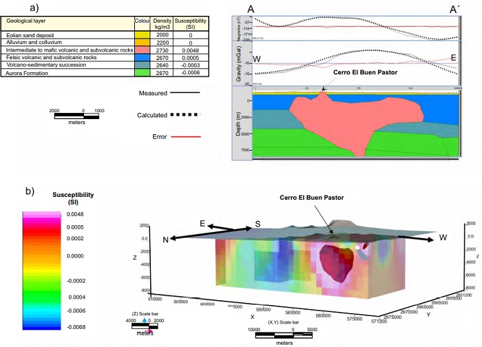 (a) 2D joint forward model of gravity and magnetic residuals showing the best fit of observed and calculated anomalies (errors for gravity and magnetic modeling are 0.942 mGal and 0.761 nT, respectively). Density and magnetic susceptibility values correspond to the lithologies observed on the surface. (b) 3D voxel-based based inversion (Ellis and Macleod, 2013) of the residual of the total magnetic field data of the Mercurio structural dome area calculated with the Oasis Montaj® software. The magnetic structure associated with the dome consists of a central positive core surrounded by a mosaic-like periphery. Oasis Montaj® software also gives an estimate of the surface and volume of the body, which are 318 km2 and 533 km3, respectively.