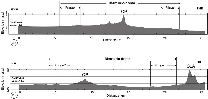 Topographic profiles across the Mercurio structural dome (re-drawn from profiles prepared with GeoMapApp). Despite a considerable vertical exaggeration (10x) the topographic expression of the outer fringe of the dome is barely visible in the profiles. The most conspicuous topographic features inside and around the dome are of volcanic origin. CP = Cerro Pintado, SLA = Sierra Los Alamos.
