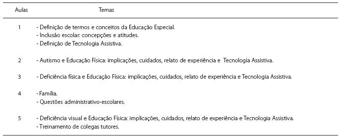 Temas contemplados nas cinco aulas da formação teórica.