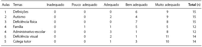 Avaliação dos professores de Educação Física sobre o conteúdo teórico.