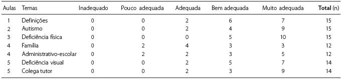 Avaliação dos professores de Educação Física sobre a dinâmica.