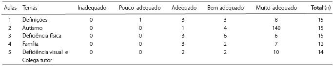 Avaliação dos professores de Educação Física sobre o material impresso.