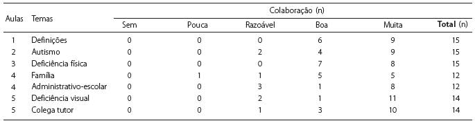Avaliação dos professores de Educação Física sobre a colaboração da formação teórica para a prática docente com alunos com deficiência e alunos com autismo.