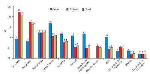 Distribuição dos participantes por município, de acordo com posição ocupada. São Carlos (SP), 2015.