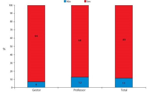 Rede de formação no ensino superior, de acordo com a posição ocupada. São Carlos (SP), 2015.