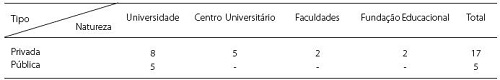 Número de Instituições de Ensino Superior caracterizadas pelo tipo e natureza.