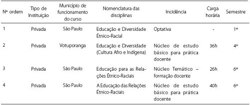Disciplinas que compõem as matrizes curriculares com a temática étnico-racial.