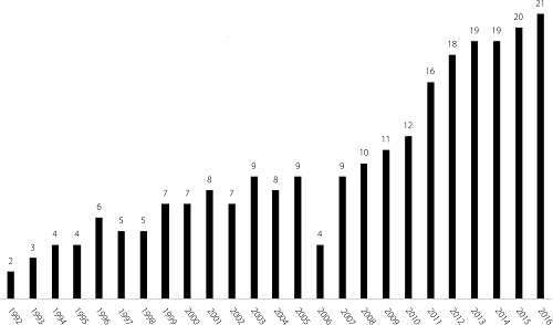 Quantidade de estados que realizam avalia&ccedil;&otilde;es pr&oacute;prias, por ano de realiza&ccedil;&atilde;o.