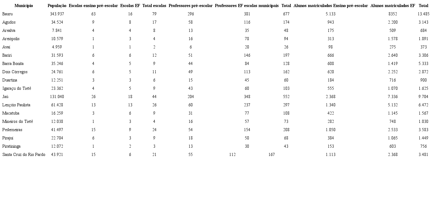 População, escolas, professores e matrículas por município