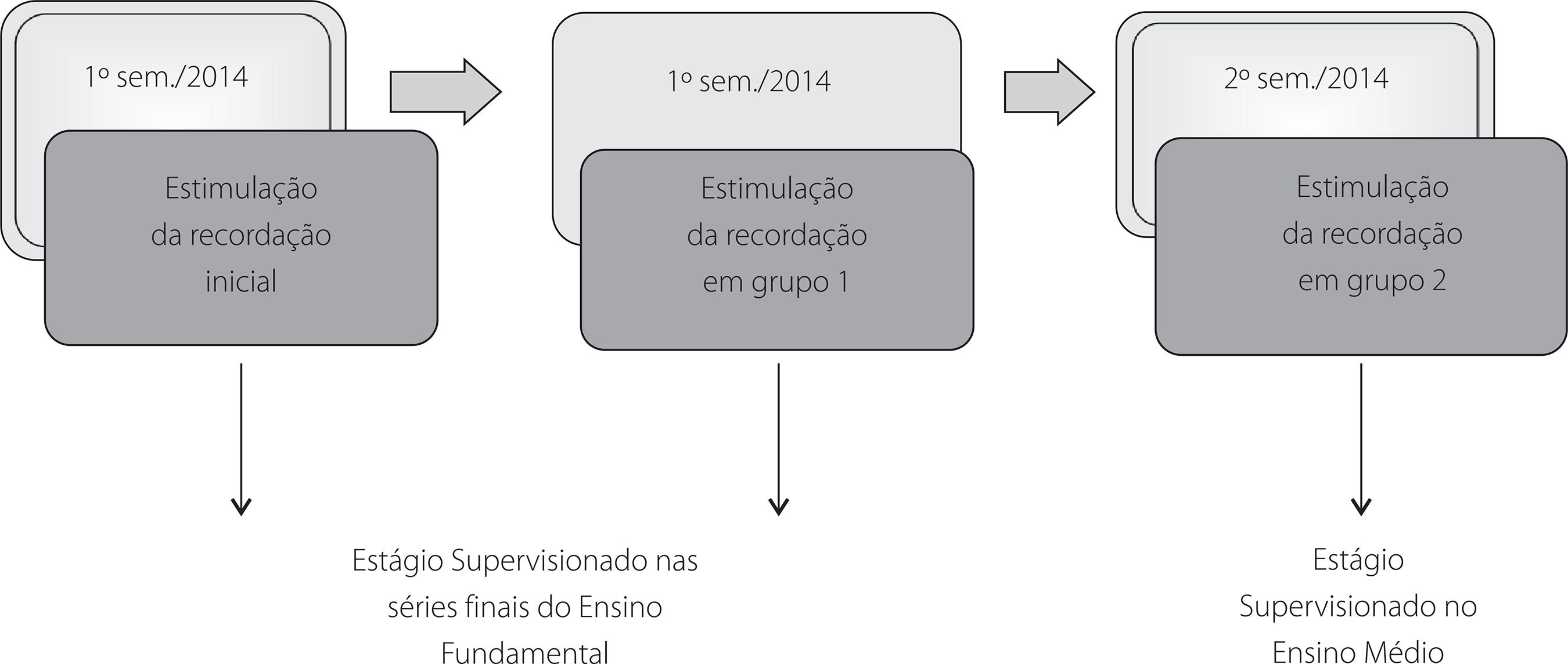 Sessões de estimulação da recordação ao longo da pesquisa-ação.