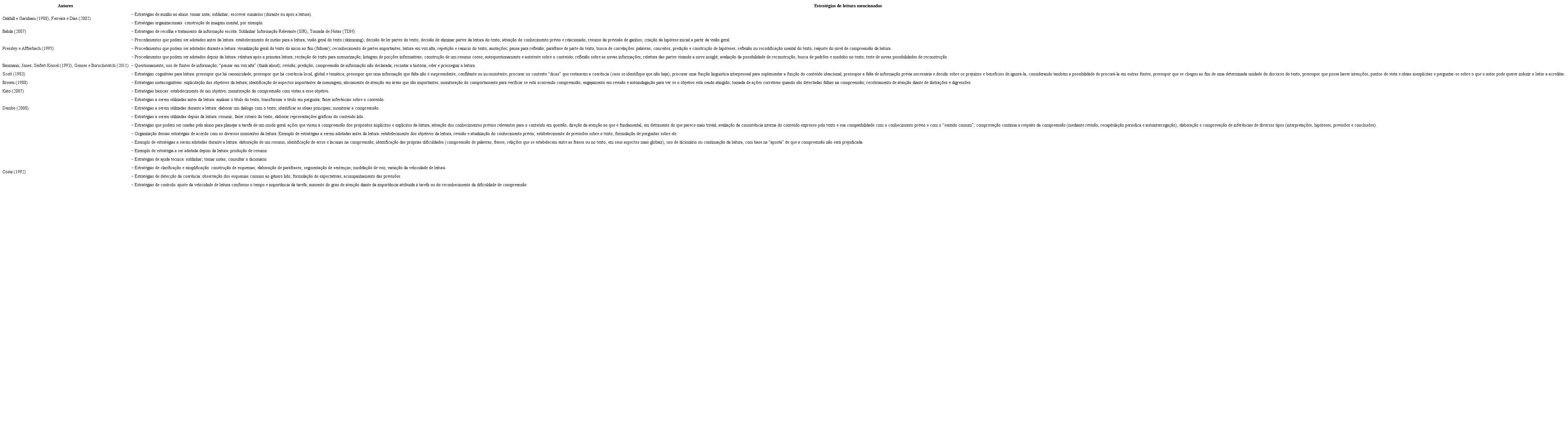 Estrat&eacute;gias de leitura, numa perspectiva de compreens&atilde;o autorregulada.