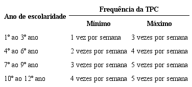Orientação para a frequência da TPC por ano de escolaridade.