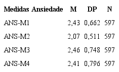 Estatística Descritiva relativa à variável Ansiedade reportada frente à produção textual.