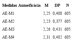 Estatística Descritiva relativa à variável Autoeficácia percebida frente à produção textual.