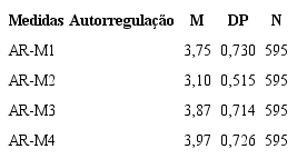 Estatística Descritiva relativa à variável Autor-regulação da aprendizagem frente à produção escrita.