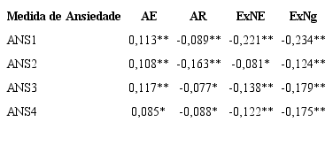 Correlação de Pearson entre a variável ansiedade e as variáveis motivacionais nas quatro tomadas de medida.