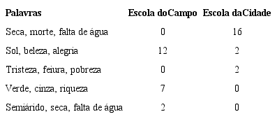 Palavras que representam a Caatinga para os estudantes.
