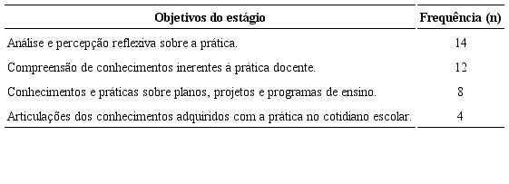 Categorização dos objetivos.