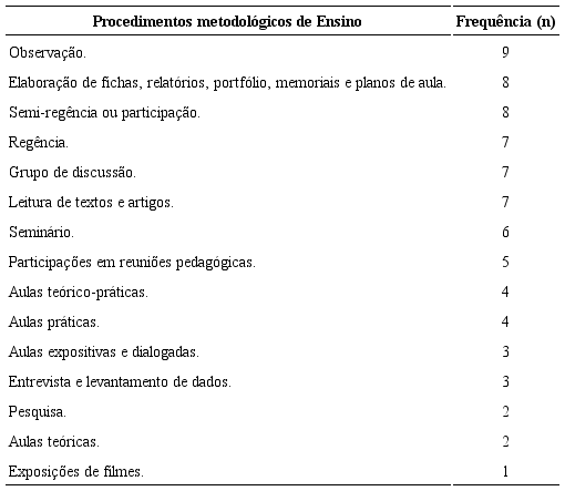Relação dos procedimentos de ensino.