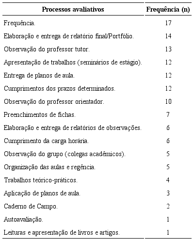 Relação dos processos avaliativos.
