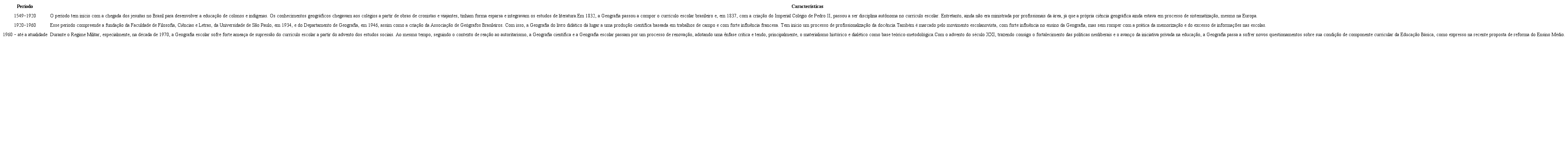 Periodiza&ccedil;&atilde;o da trajet&oacute;ria da Geografia escolar no Brasil (2018).