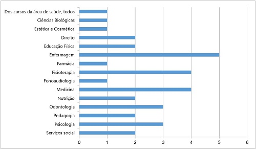 Distribui&ccedil;&atilde;o de cursos de gradua&ccedil;&atilde;o.