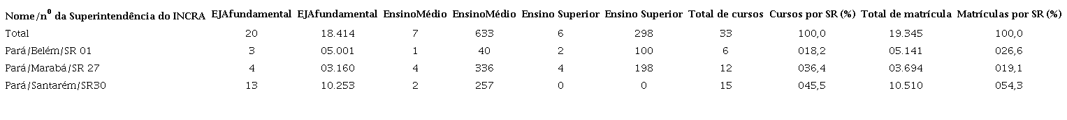 Dados de cursos por n&iacute;vel e superintend&ecirc;ncia do Instituto Nacional de Coloniza&ccedil;&atilde;o e Reforma Agr&aacute;ria, no Par&aacute; (1998-2011).