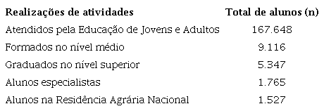 Realiza&ccedil;&otilde;es de atividades do PRONERA no Brasil (2017).