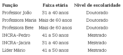 Perfil dos sujeitos.