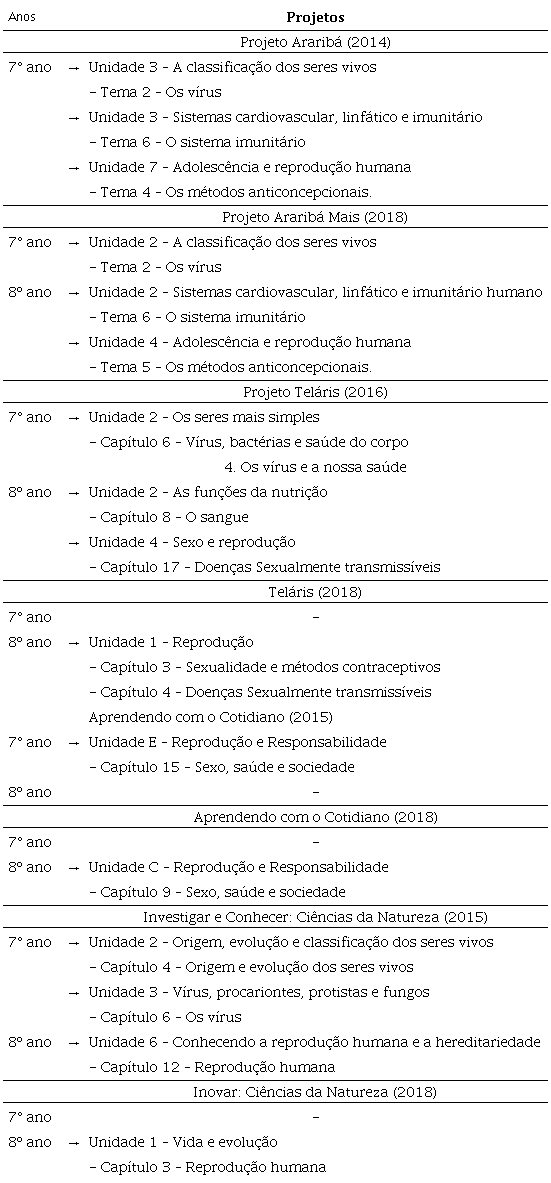 Configura&ccedil;&atilde;o da localiza&ccedil;&atilde;o da tem&aacute;tica da Aids nos livros did&aacute;ticos analisados.