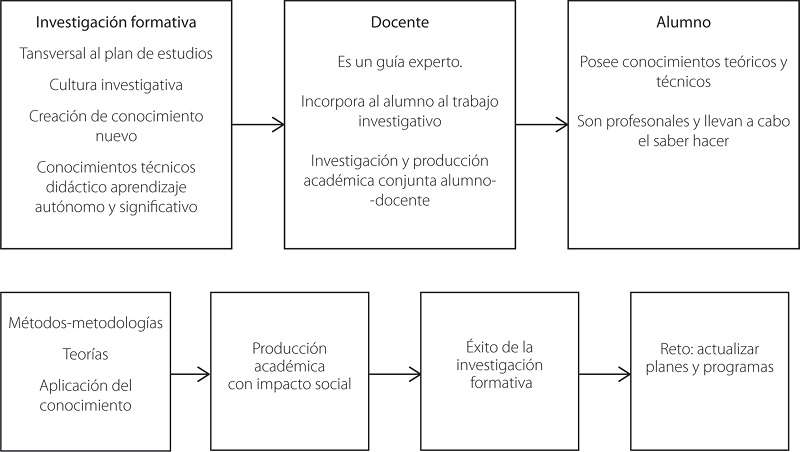 Evaluaci&oacute;n formativa.