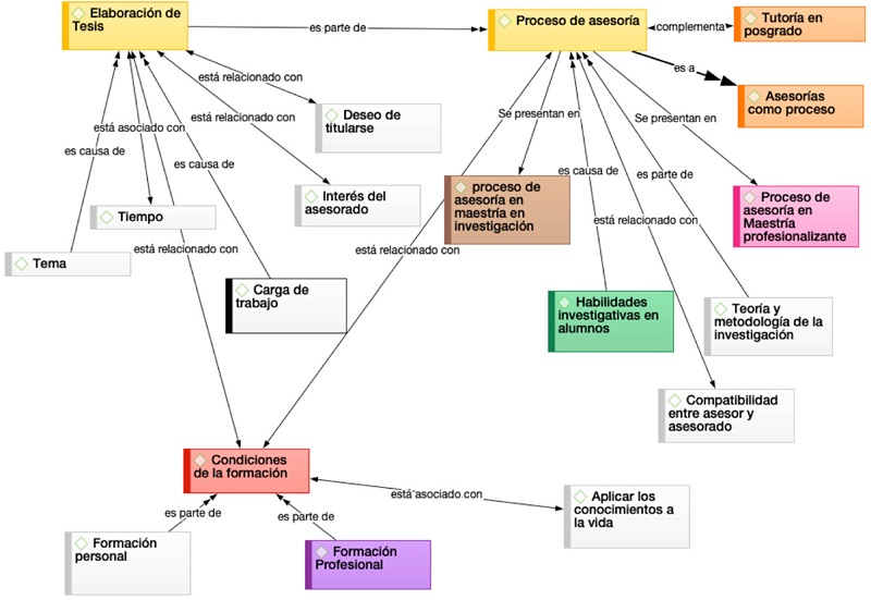 Red sem&aacute;ntica de los procesos relacionados con la direcci&oacute;n de tesis.