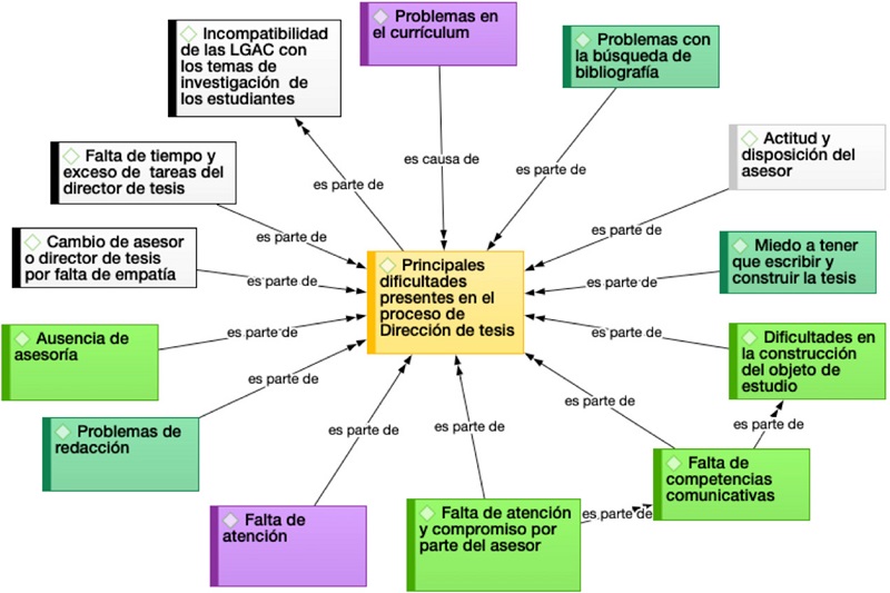 Principales dificultades presentes en el proceso de direcci&oacute;n de tesis.